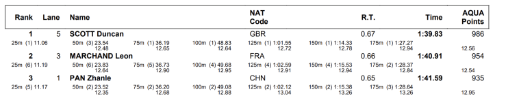 Mundial Singapur 2024: Pan Zhanle alcanza el récord chino de 1:41.59 y se lleva el bronce en 200 metros libres