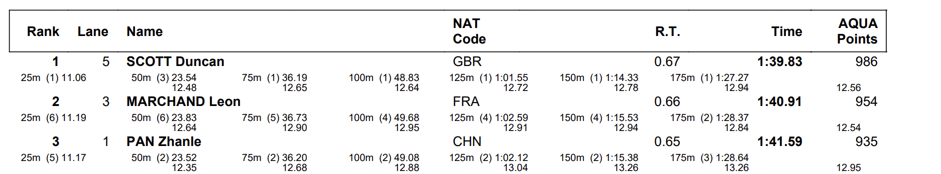 Mundial Singapur 2024: Pan Zhanle alcanza el récord chino de 1:41.59 y se lleva el bronce en 200 metros libres