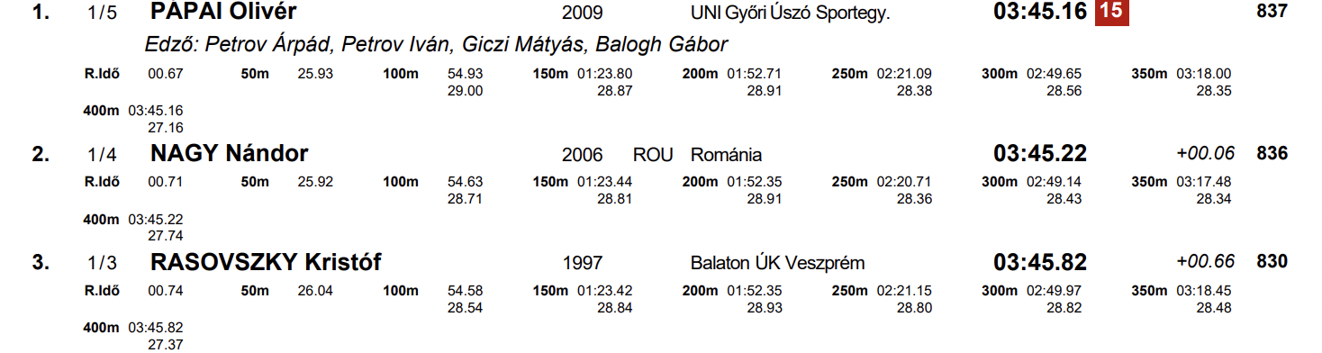 Oliver Papai, de 15 años, logra el récord de edad húngaro libre en 3:45.16 SCM 400