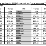 SwimMAC Carolina encabeza el ranking de excelencia del club de natación de EE. UU. por tercer año consecutivo