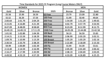 SwimMAC Carolina encabeza el ranking de excelencia del club de natación de EE. UU. por tercer año consecutivo