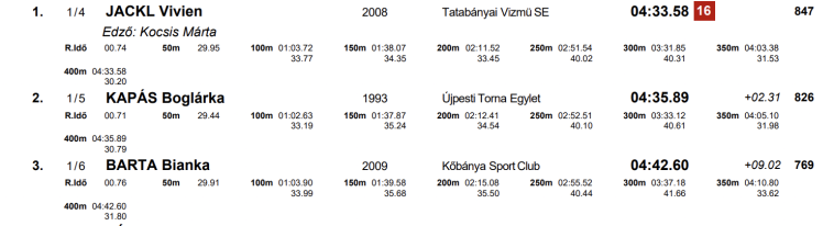 Vivien Jackl supera el récord de edad húngaro de Katinka Hosszu en 400 IM en los SC Nationals