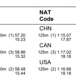 Yu Yiting, de 19 años, marca el récord chino de 200 IM en 2:03.99 en Singapur