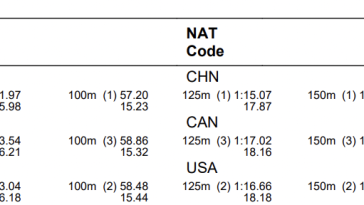 Yu Yiting, de 19 años, marca el récord chino de 200 IM en 2:03.99 en Singapur