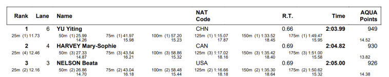 Yu Yiting, de 19 años, marca el récord chino de 200 IM en 2:03.99 en Singapur