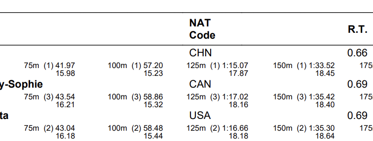 Yu Yiting, de 19 años, marca el récord chino de 200 IM en 2:03.99 en Singapur