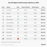 Las jugadoras mejor pagadas para 2024