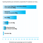 Comparación de las emisiones del transporte