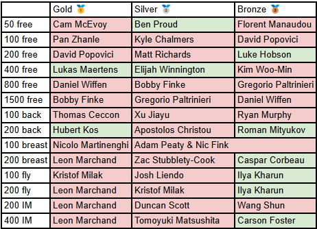 ¿Qué medallistas olímpicos están "dentro" y cuáles están "fuera" del Campeonato Mundial SC 2024?