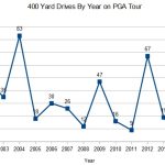 pga-tour-unidades-de-400 yardas