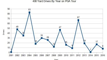 pga-tour-unidades-de-400 yardas