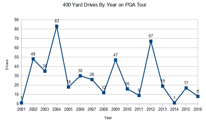 pga-tour-unidades-de-400 yardas