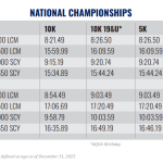 USA Swimming confirma el estándar de calificación para los campeonatos de aguas abiertas de los Estados Unidos (y las pruebas canadienses)