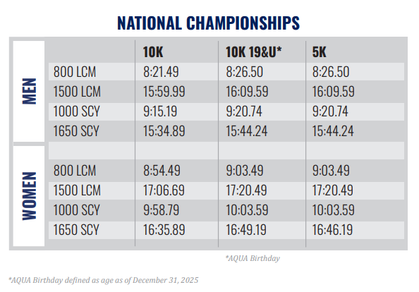 USA Swimming confirma el estándar de calificación para los campeonatos de aguas abiertas de los Estados Unidos (y las pruebas canadienses)