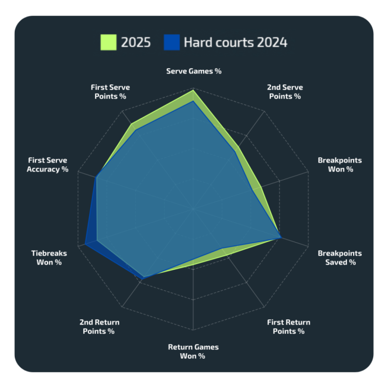 Las estadísticas del paciente Madison Keys podrían hacer 2025 al año para recordar